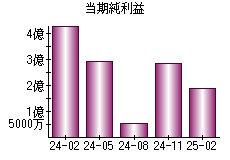 当期純利益