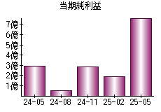 当期純利益