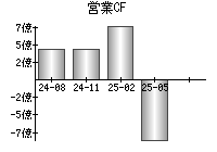 営業活動によるキャッシュフロー