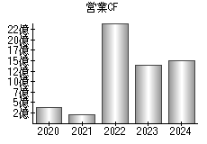 営業活動によるキャッシュフロー