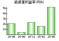 総資産利益率(ROA)