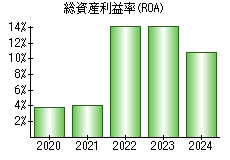 総資産利益率(ROA)