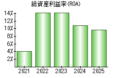 総資産利益率(ROA)