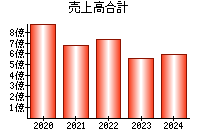 売上高合計