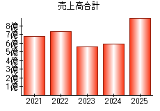売上高合計