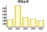 現預金等