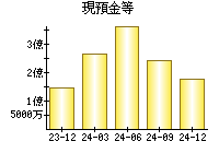 現預金等