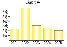 現預金等