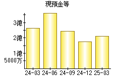 現預金等