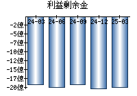 利益剰余金
