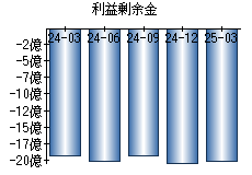 利益剰余金
