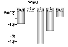 営業活動によるキャッシュフロー