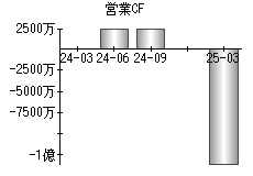 営業活動によるキャッシュフロー