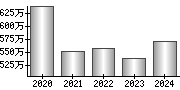 平均年収（単独）