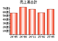売上高合計