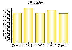 現預金等