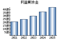 利益剰余金