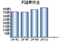 利益剰余金