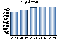 利益剰余金