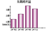 当期純利益