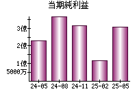 当期純利益