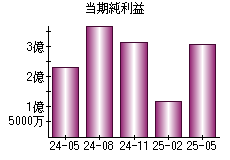 当期純利益