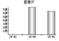 営業活動によるキャッシュフロー
