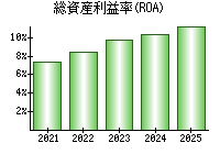 総資産利益率(ROA)