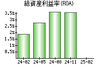 総資産利益率(ROA)