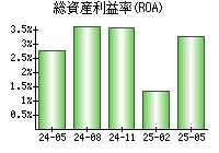 総資産利益率(ROA)