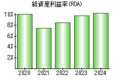 総資産利益率(ROA)