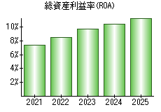 総資産利益率(ROA)