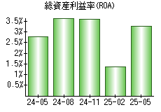 総資産利益率(ROA)