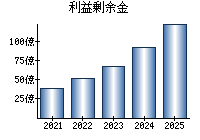 利益剰余金