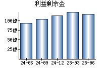 利益剰余金