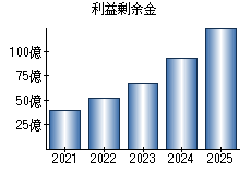利益剰余金
