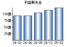利益剰余金