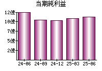 当期純利益