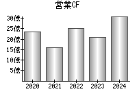 営業活動によるキャッシュフロー