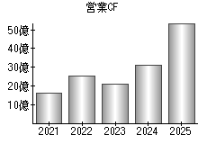 営業活動によるキャッシュフロー