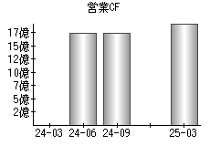 営業活動によるキャッシュフロー
