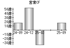 営業活動によるキャッシュフロー