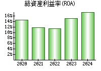 総資産利益率(ROA)