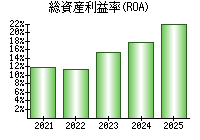 総資産利益率(ROA)
