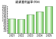総資産利益率(ROA)