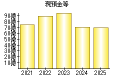 現預金等