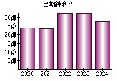 当期純利益