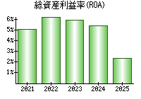 総資産利益率(ROA)