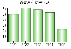 総資産利益率(ROA)