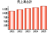 売上高合計